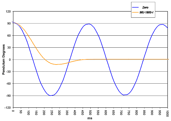 MU-1800-I Damping Response