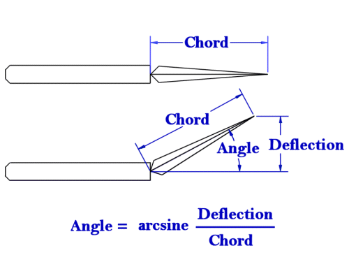 Convert Inches to Degrees